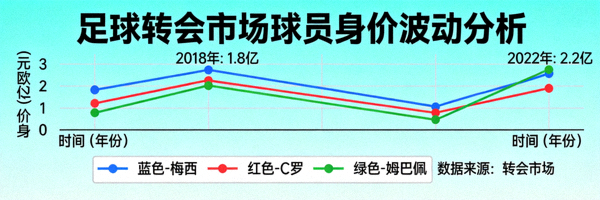足球转会市场分析图表，展示球员身价波动